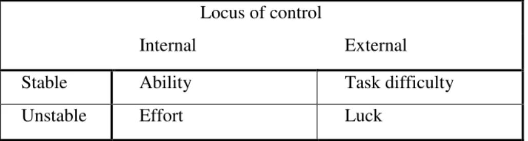 Table 1: An attributional analysis of causes (Skehan, 1989, p.51)   Locus of control 