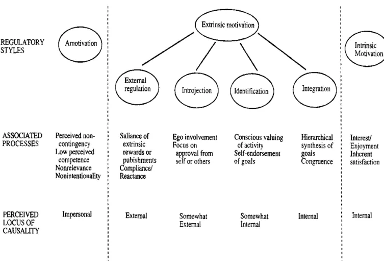 Figure 2: A taxonomy of human motivation (Ryan &amp; Deci, 2000a, p.61) 