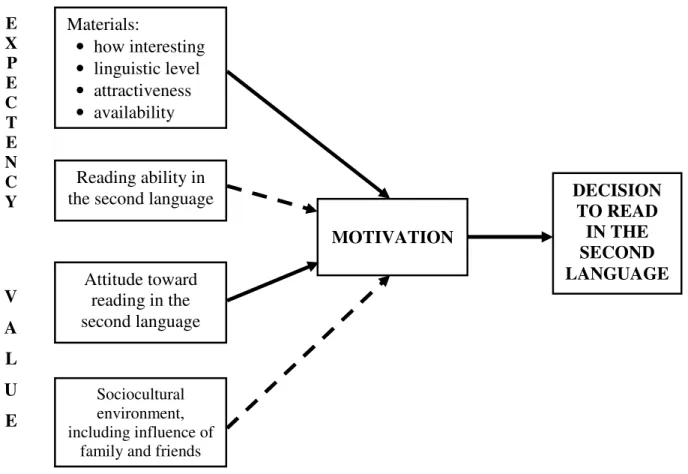 Figure 3: Model of the major variables motivating the decision to read in a second language  (Day &amp; Bamford, 1998, p.28) 
