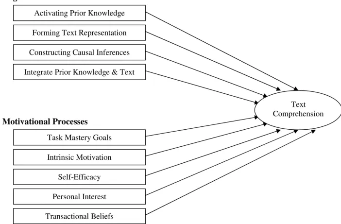 Figure 4: Motivational-cognitive model of reading (Guthrie &amp; Wigfield, 2005, p.189) 
