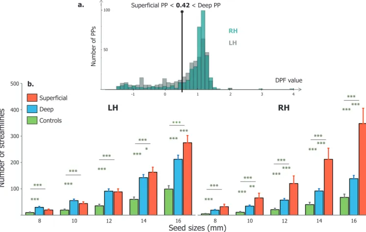 Fig. 4. a. Proportion of PPs according to their DPF values for the left (light grey) and right hemisphere (light blue)
