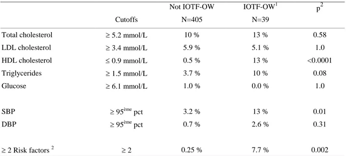 Table  3:  Percentage  of  children  with  high  level  of  cardiovascular  risk  factors  according  to  IOTF  overweight (OW) status, girls and boys pooled