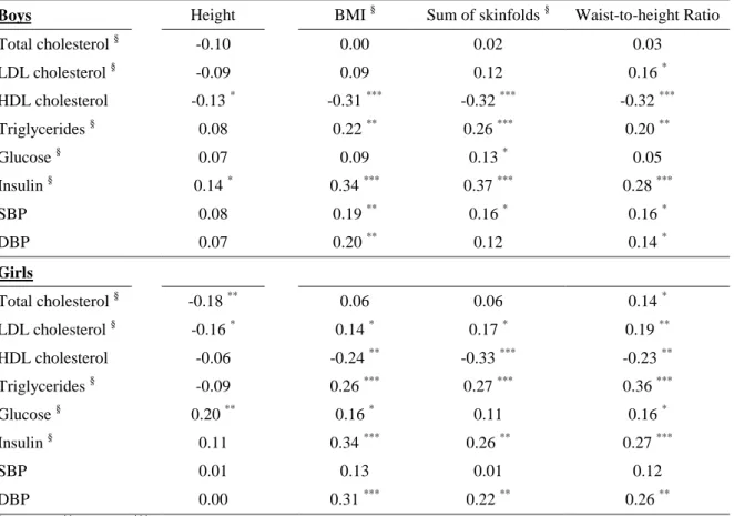 Table  4:  Pearson  correlation  coefficients  between  cardiovascular  and  metabolic  risk  factors  and  anthropometric parameters, adjusted for age and Tanner stage in boys (N=235) and girls (N=217) 