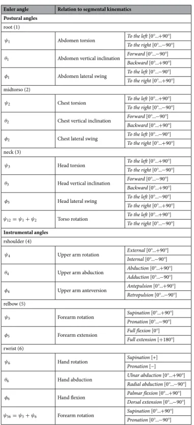 Table 1.   Anatomic variables described as joint-related Euler angles {  ψ , θ , φ  } of the segmental kinematics