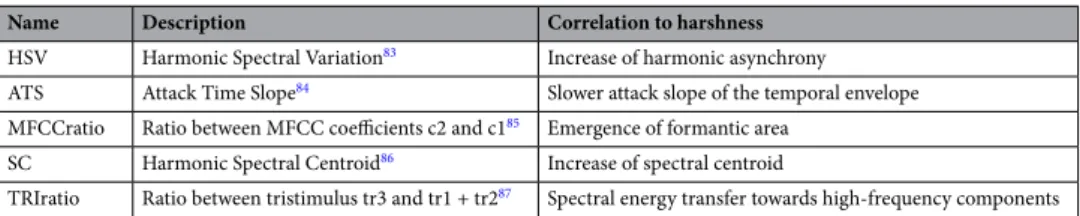 Table 2.   Acoustic descriptors used in the study and their correlation to the perceived harshness phenomenon.