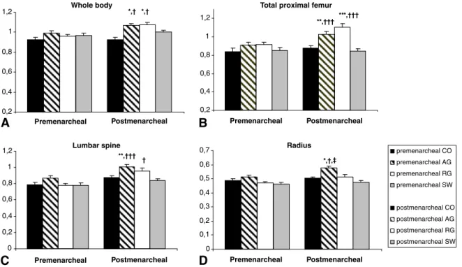 Fig. 1 – Adjusted aBMD by age in athletes and controls according to menarcheal status