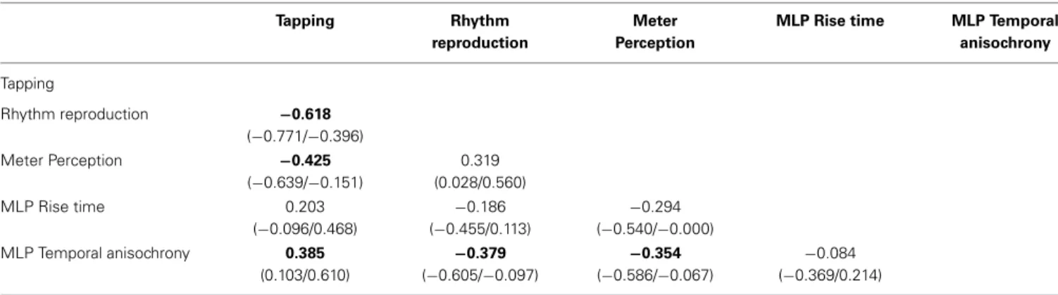 Table 3 | Spearman correlations between temporal processing tasks.