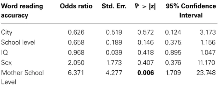Table 7 | Logistic regressions.