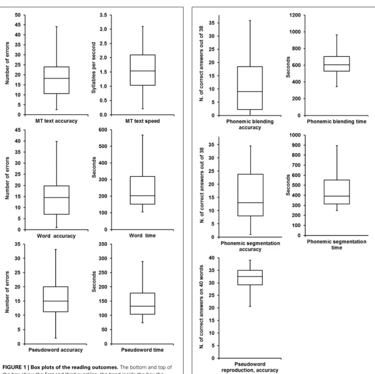 FIGURE 1 | Box plots of the reading outcomes. The bottom and top of the box show the first and third quartiles, the band inside the box the median