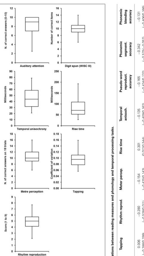 FIGURE 3 | Box plots of the temporal processing measures.