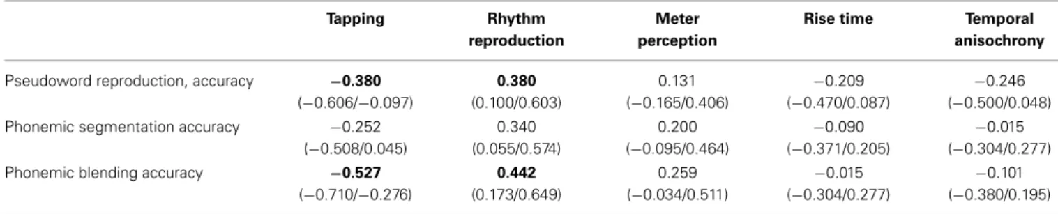 Table 2 | Spearman correlations between temporal processing tasks and phonology tasks.