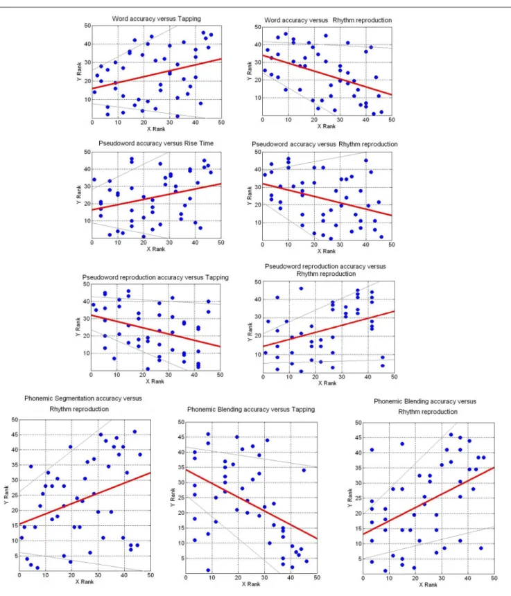 FIGURE 4 | Scatter plots of ranked variables to illustrate high r values between temporal tasks and reading and phonological tasks