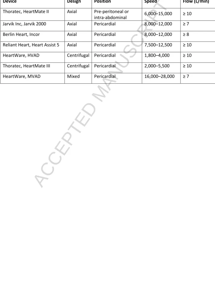 Table 2: Summary of long‐term implantable continuous-flow left ventricular assist device  (LVAD) systems