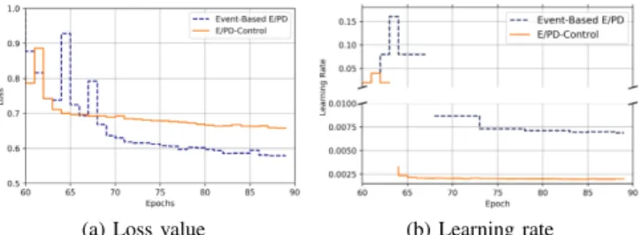 Fig. 4: Performances of E/PD and EB E/PD on CIFAR-10 D. Evaluation of Double-Event-Based E/PD