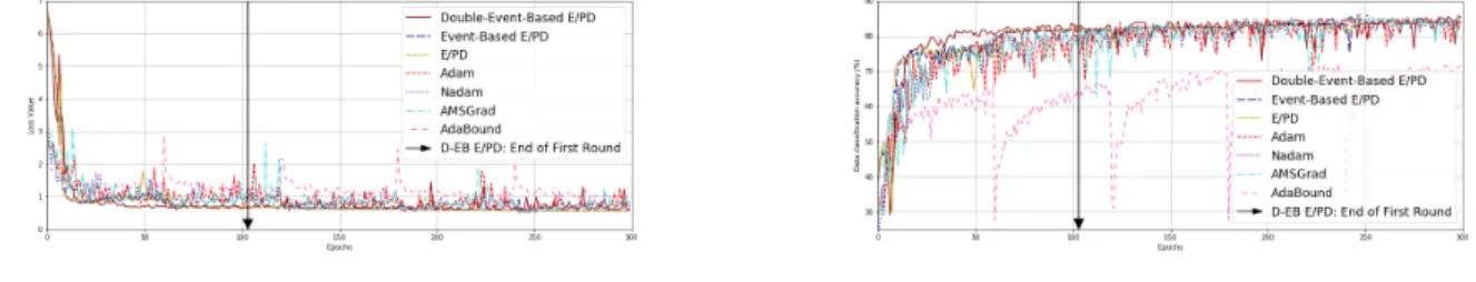 Fig. 5: Performance comparison on CIFAR-10 with λ(0) = 0.01 initial learning rate. Compact view of the results in Table III.