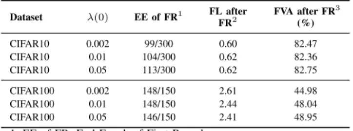 TABLE V: Double Event-Based E/PD experiments on CIFAR- CIFAR-10 and CIFAR-CIFAR-100 in the End of First Round