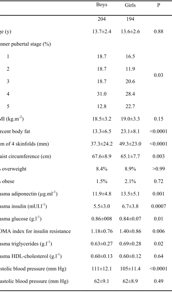 Table 1. Characteristics of study subjects 