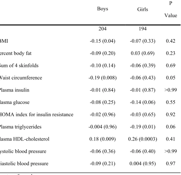 Table 3. Correlation coefficients (p value) between plasma adiponectin a concentration  and cardiovascular risk factors in boys and girls 