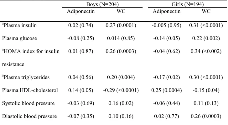 Table 4. Partial correlation coefficients o f  plasma  adiponectin and waist circumference (WC)  adjusted on each other with metabolic variables and blood pressure 