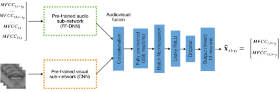 Figure 2: Selected architecture for the audiovisual model. Audio and visual pre- pre-trained subnetworks from Figure 1 are merged using a 256-neuron fully  con-nected fusion layer.