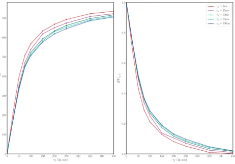 Figure 3: Prediction performance of the audio models using LibriSpeech. Mean square error with 95% confidence interval, represented by the error bars (left), and explained variance regression score (right).