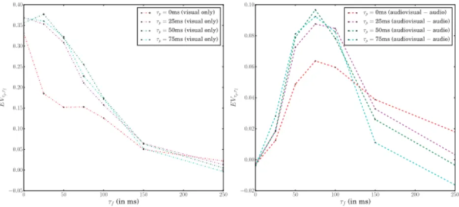 Figure 6: Performance of the visual-only and audiovisual models using NTCD TIMIT. Explained variance obtained when considering only the visual  modal-ity (left) and difference of explained variance between audio and audiovisual models (right).