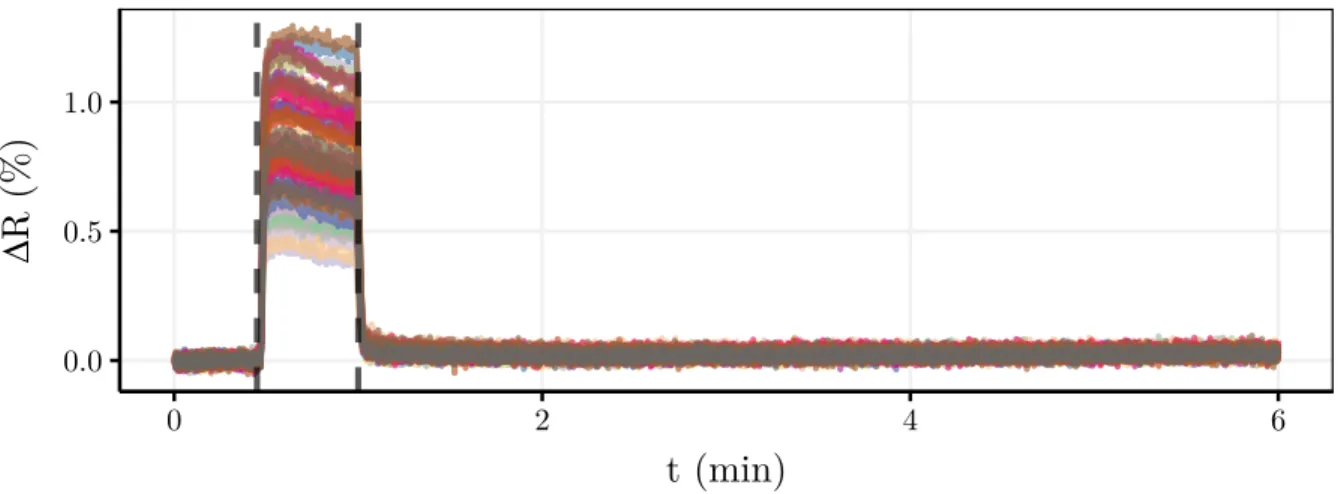 Figure 1: The time segmentation of each measurement is as follows: 30 sec for the reference gas (ie ambient air), 30 sec for analyte injection and 5 min for desorption