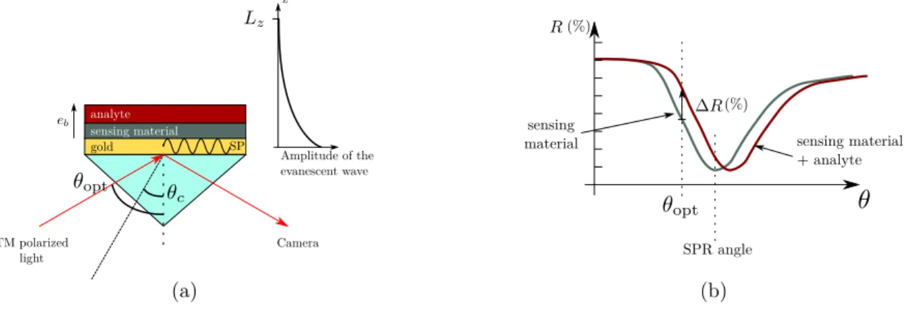 Figure 2: (a) SPRi system based on Kretschmann configuration (b) Plasmon curves. When an analyte binds to the sensing material, a shift in the plasmon curve occurs leading to an increase in reflectivity at the working angle θ opt .