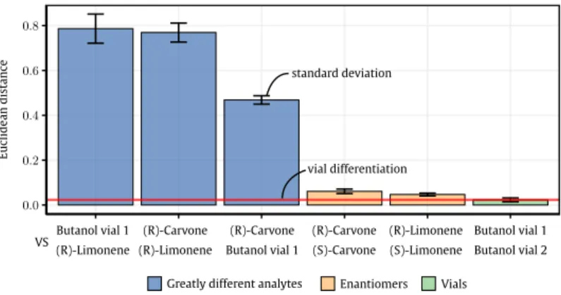 Figure 6: Vial differentiation analysis. We take as our criterion the Euclidean distance between samples from two different vials during the same cycle