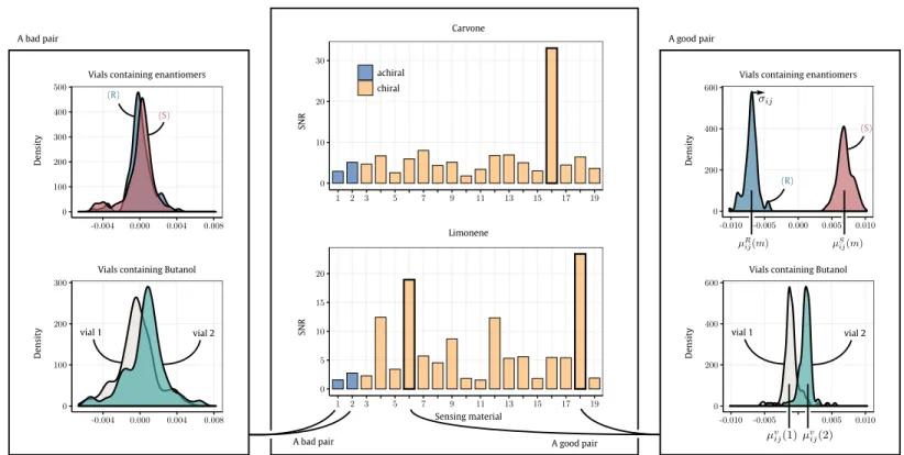 Figure 7: Signal to Noise Ratio used to identify discriminative sensing materials. Middle figure, each bar corresponds to the averaged SNR of one sensing material across all its possible pairs