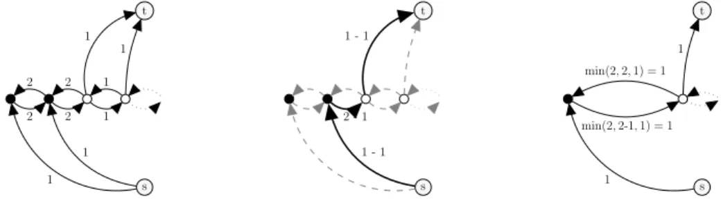 Fig. 6. Building T P k from T P k − 1 : a max flow for the network of figure 3 neces- neces-sarily goes through the path (s, s 2 , s 3 , t)