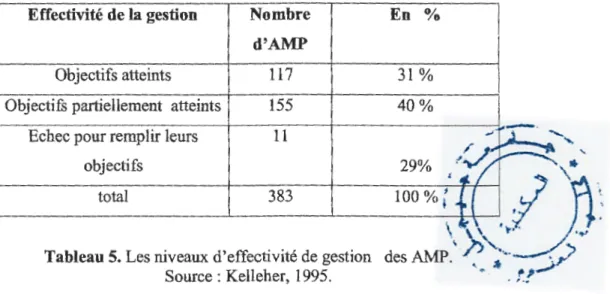 Tableau 5.  Les niveaux d'effectivité de gestion  Source: Kelleher,  1995.  En% 31 % 40%  - · ,.; .L  .......