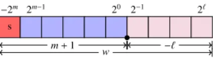 Fig. 2. Fixed-point representation (here, m = 5 and ` = −4).