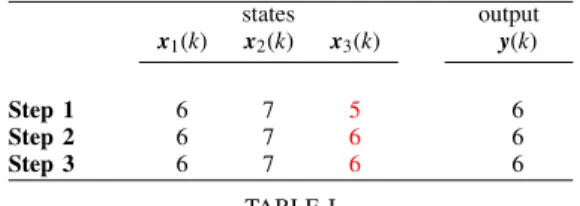 Fig. 4. The exact and quantized outputs of the example. Quantized output does not pass over to the next binade.