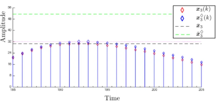 Fig. 5. The exact and quantized third state of the example. Quantized output passes over to the next binade.