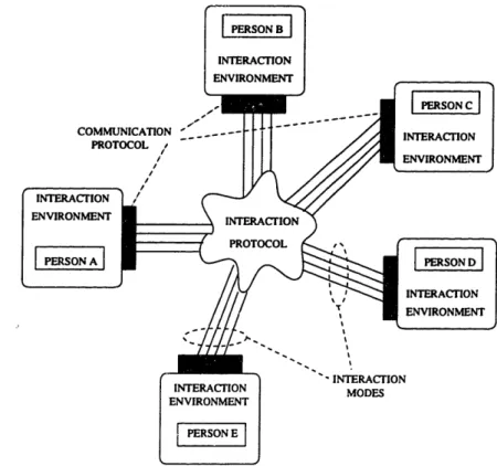 Figure  2-1: Interaction  - a systems  view
