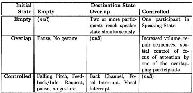 Table 3.1: Floor state  transition matrix.
