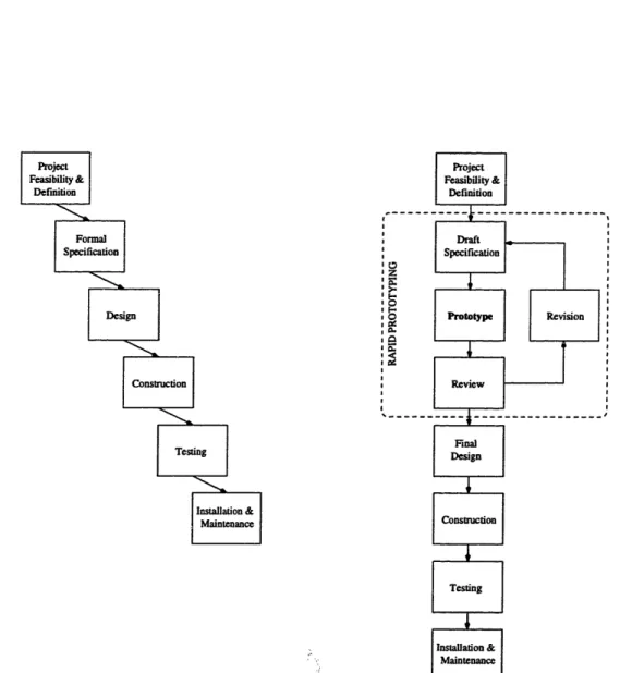 Figure  4-1:  Waterfall  and  Rapid  Prototyping  models  of  System  Engineering  and Development