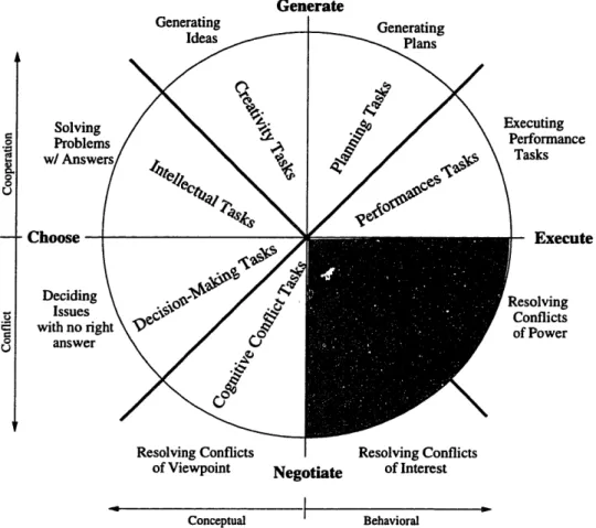 Figure  4-3:  The  Collaboration  /  Conflict  Circumplex  (Adapted  from  Easterbrook