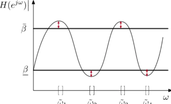 Figure 2: If needed our algorithm returns the problematic frequencies as small intervals ω ˜ i .