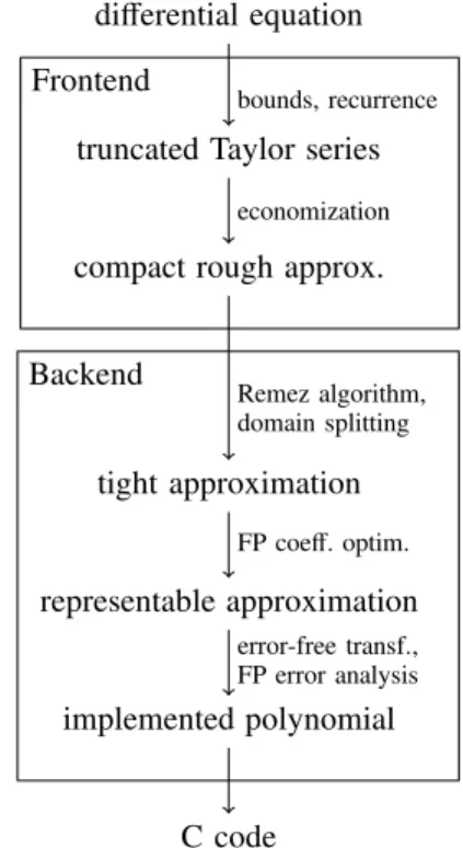 Figure 1. A piecewise polynomial approximation pipeline.