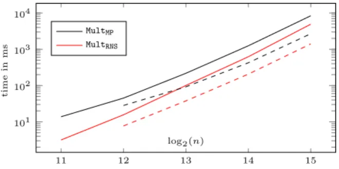 Table 2: Parameter k used in the tests (i.e. d log 2 (q) e = k⌫).