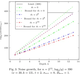 Fig. 3: Noise growth, for n = 2 13 , log 2 (q) = 390 (⌫ = 30, k = 13), t = 2, err = 8, B key = 1.