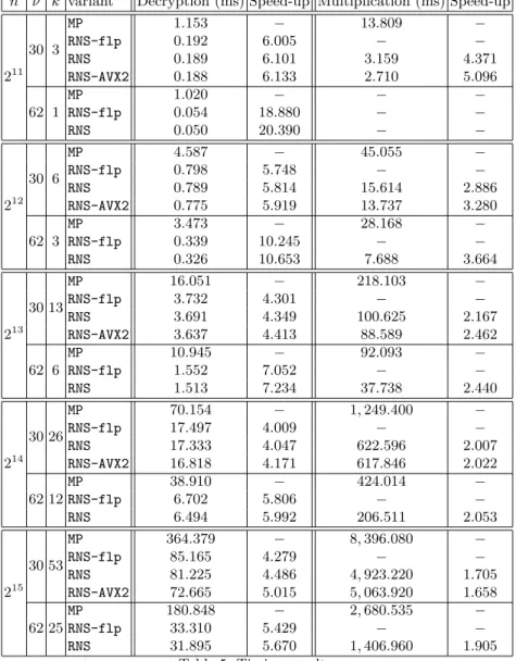 Table 5: Timing results.