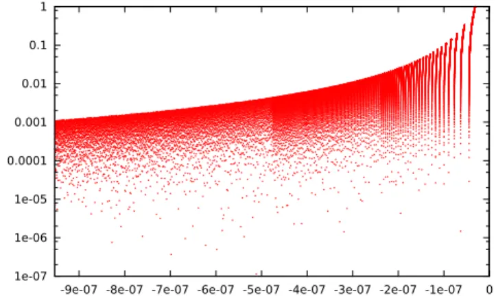 Figure 3: Logarithmic relative error of the libm call on domain [−2 −20 ; −2 −30 ] for sin(cos(x/3.0) - 1.0) .