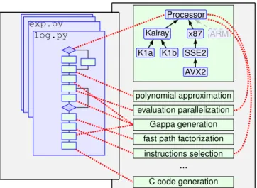 Figure 5: Examples of processor-specific code generation
