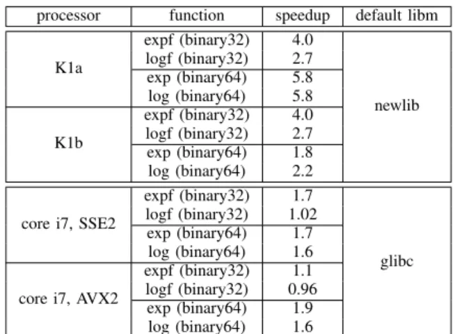 Table I: Speedups obtained with respect to default libm for latency-optimized C11-compliant exp and log functions.