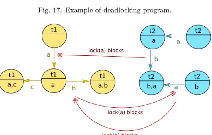 Fig. 18. Blocking graph for the program of Fig. 17 showing a deadlock cycle.