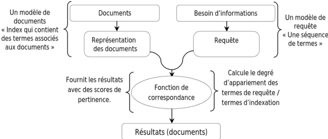 Figure 1.1 – Système de Recherche d’Information