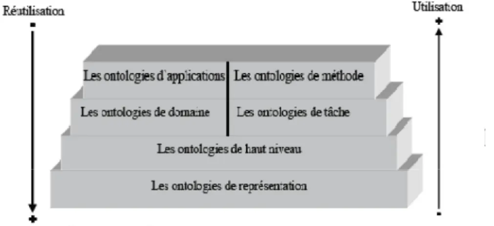 Figure 2.3 – Problème de réutilisation/utilisation selon [GLmez-Pérez, 03] 